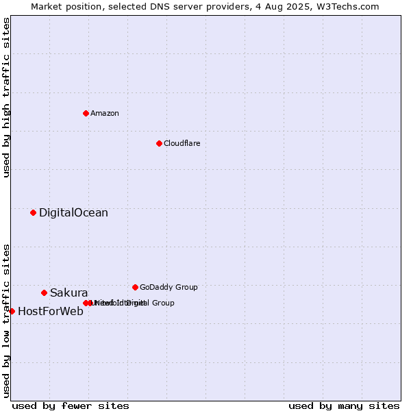 Market position of Sakura vs. DigitalOcean vs. HostForWeb