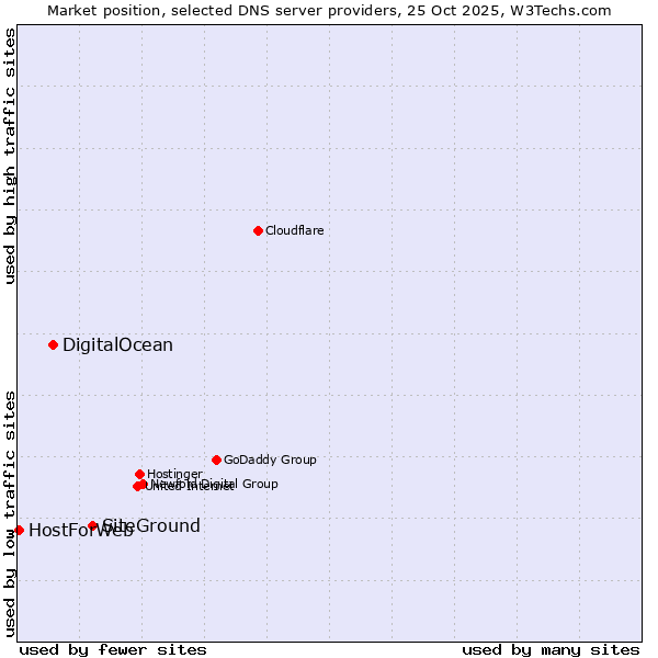 Market position of SiteGround vs. DigitalOcean vs. HostForWeb