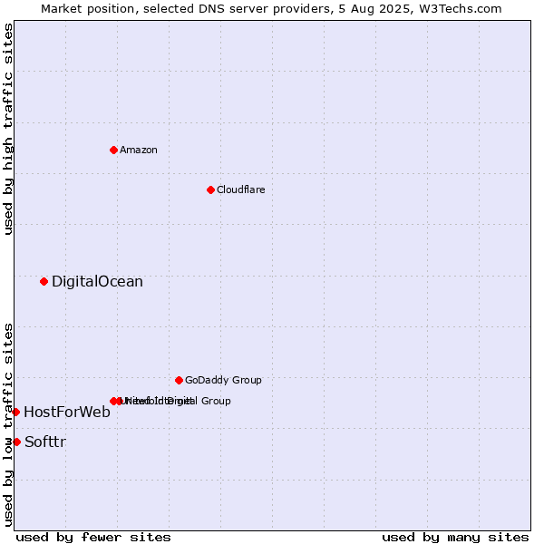 Market position of DigitalOcean vs. Softtr vs. HostForWeb