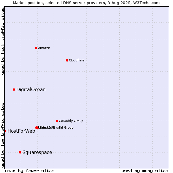 Market position of Squarespace vs. DigitalOcean vs. HostForWeb