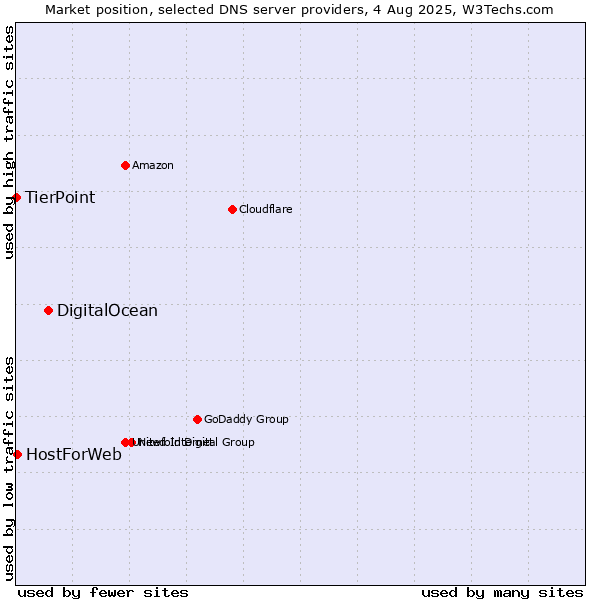 Market position of DigitalOcean vs. HostForWeb vs. TierPoint