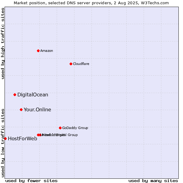 Market position of Your.Online vs. DigitalOcean vs. HostForWeb