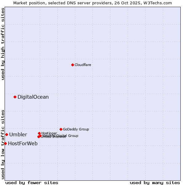 Market position of DigitalOcean vs. Umbler vs. HostForWeb