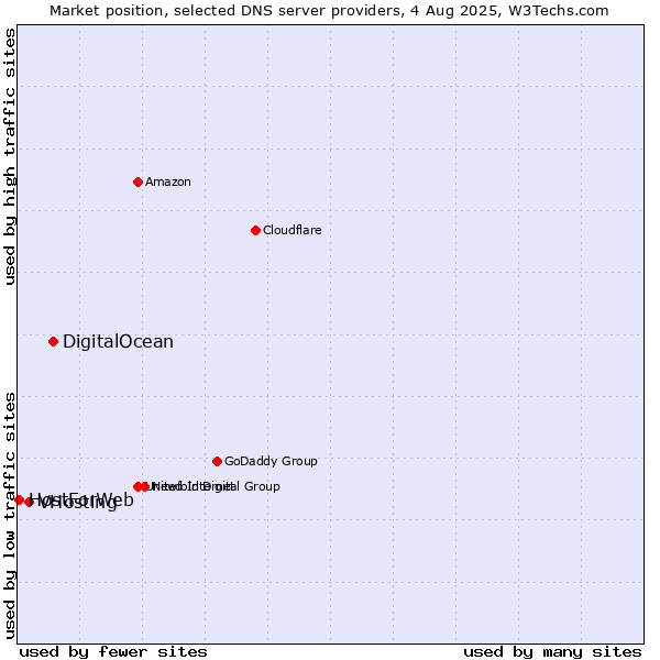 Market position of DigitalOcean vs. VHosting vs. HostForWeb