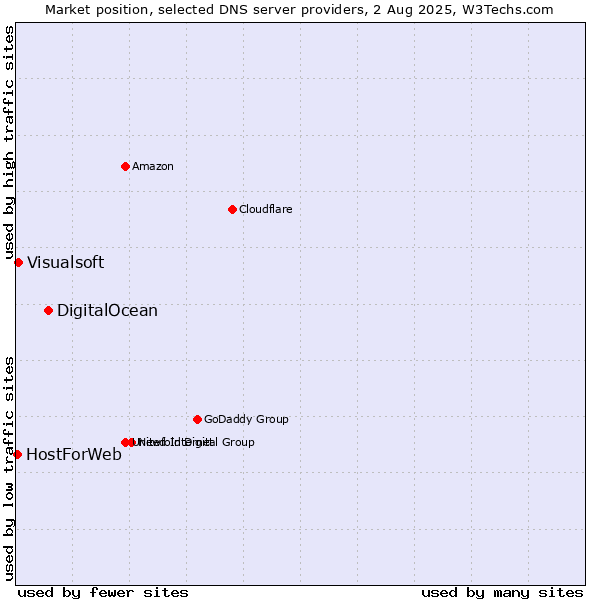 Market position of DigitalOcean vs. Visualsoft vs. HostForWeb