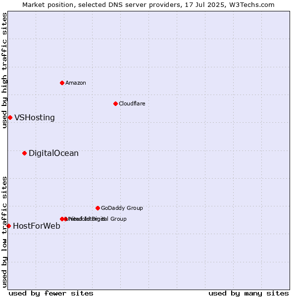 Market position of DigitalOcean vs. VSHosting vs. HostForWeb