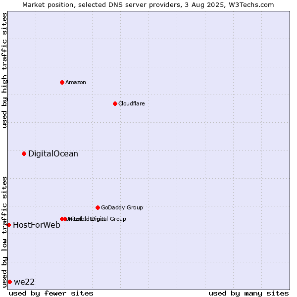 Market position of DigitalOcean vs. we22 vs. HostForWeb