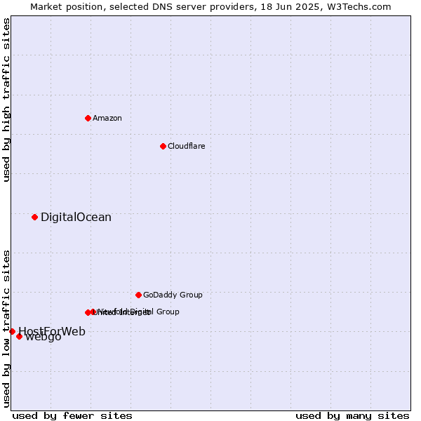 Market position of DigitalOcean vs. webgo vs. HostForWeb