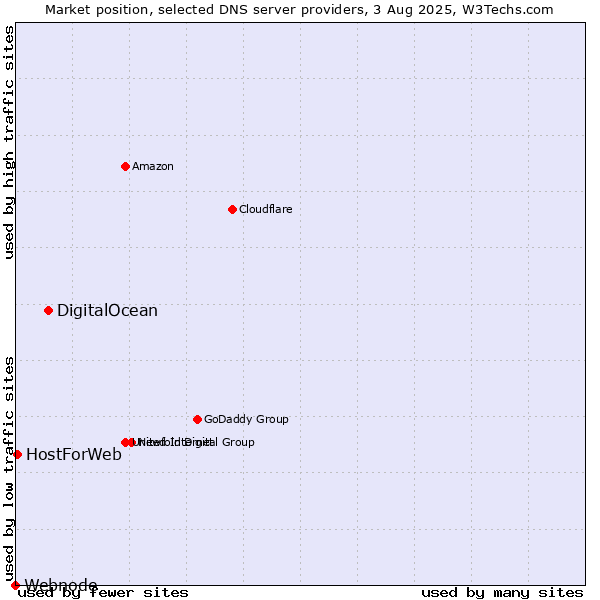 Market position of DigitalOcean vs. HostForWeb vs. Webnode