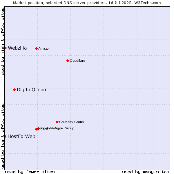 Market position of DigitalOcean vs. Webzilla vs. HostForWeb