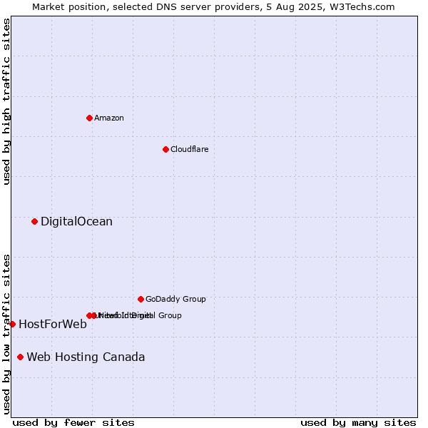 Market position of DigitalOcean vs. Web Hosting Canada vs. HostForWeb