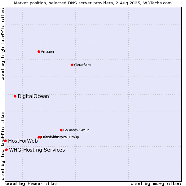 Market position of DigitalOcean vs. WHG Hosting Services vs. HostForWeb