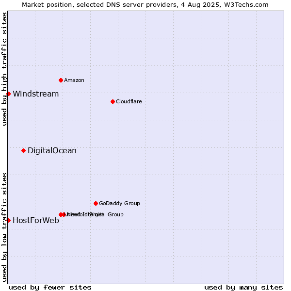 Market position of DigitalOcean vs. HostForWeb vs. Windstream