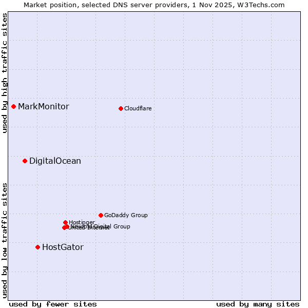 Market position of HostGator vs. DigitalOcean vs. MarkMonitor