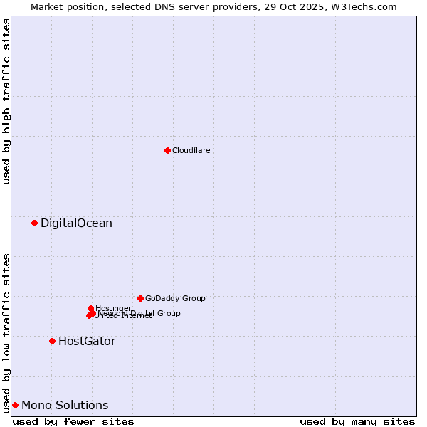 Market position of HostGator vs. DigitalOcean vs. Mono Solutions
