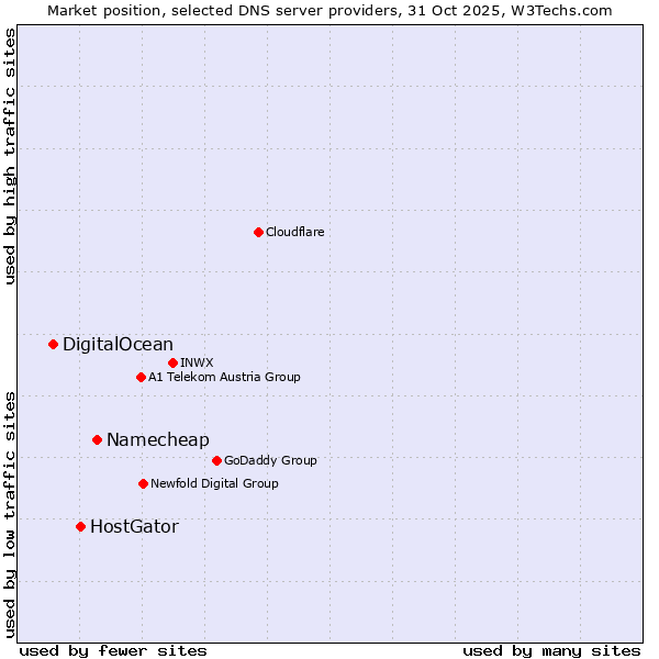 Market position of Namecheap vs. HostGator vs. DigitalOcean