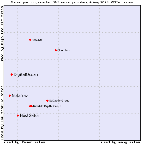 Market position of HostGator vs. DigitalOcean vs. Netafraz