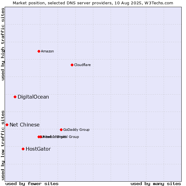 Market position of HostGator vs. DigitalOcean vs. Net Chinese