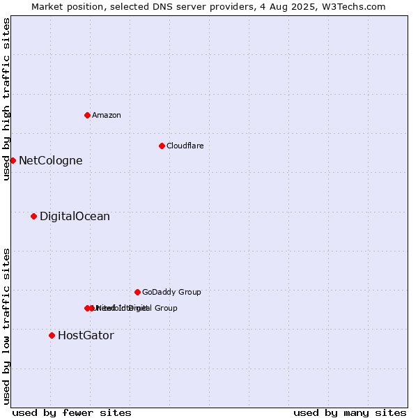 Market position of HostGator vs. DigitalOcean vs. NetCologne