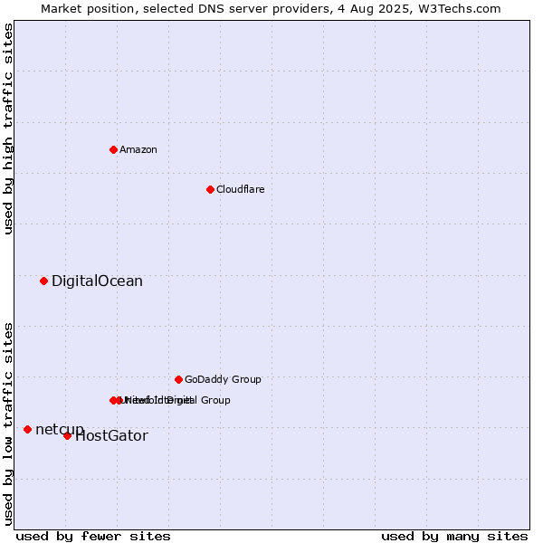 Market position of HostGator vs. DigitalOcean vs. netcup