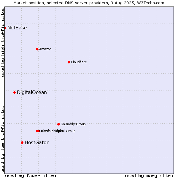 Market position of HostGator vs. DigitalOcean vs. NetEase