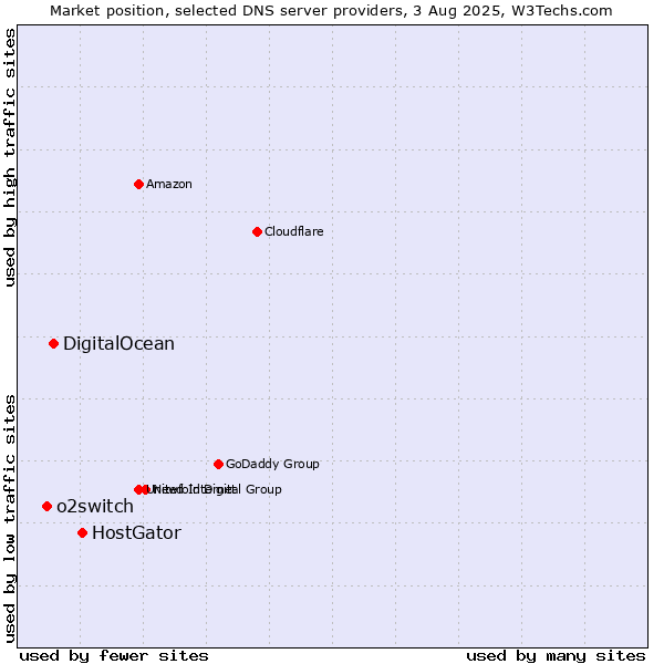 Market position of HostGator vs. DigitalOcean vs. o2switch