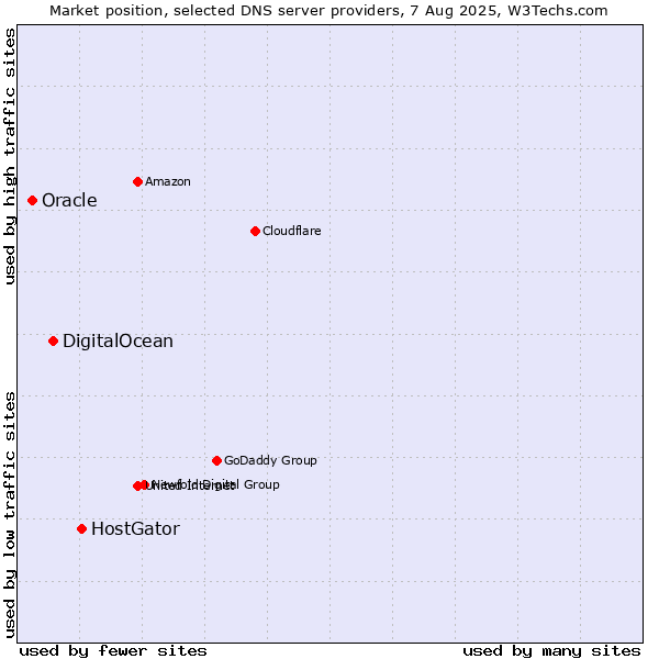 Market position of HostGator vs. DigitalOcean vs. Oracle