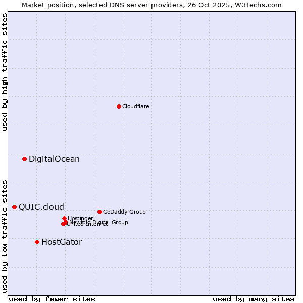 Market position of HostGator vs. DigitalOcean vs. QUIC.cloud