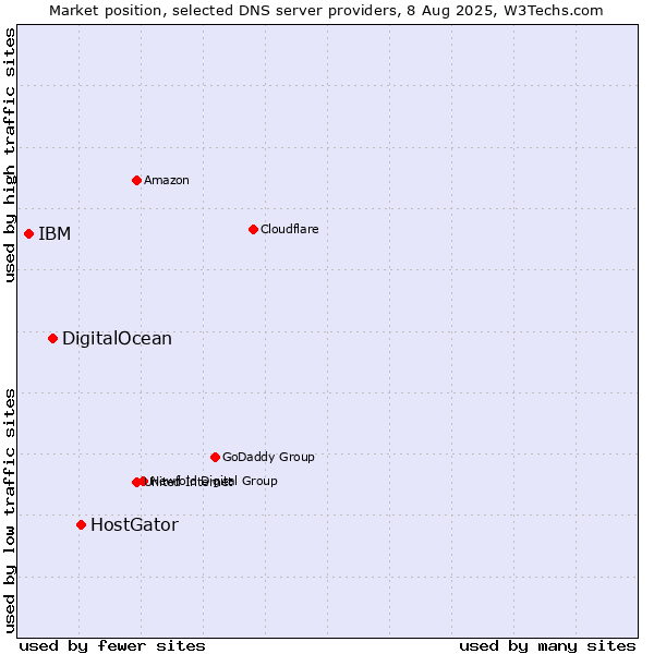Market position of HostGator vs. DigitalOcean vs. IBM