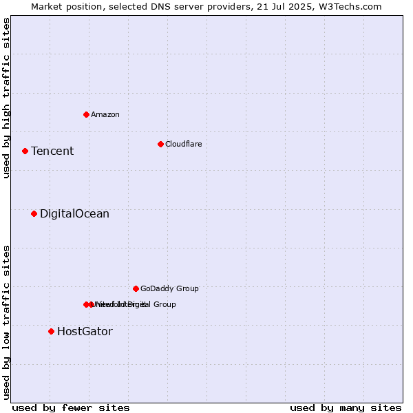 Market position of HostGator vs. DigitalOcean vs. Tencent