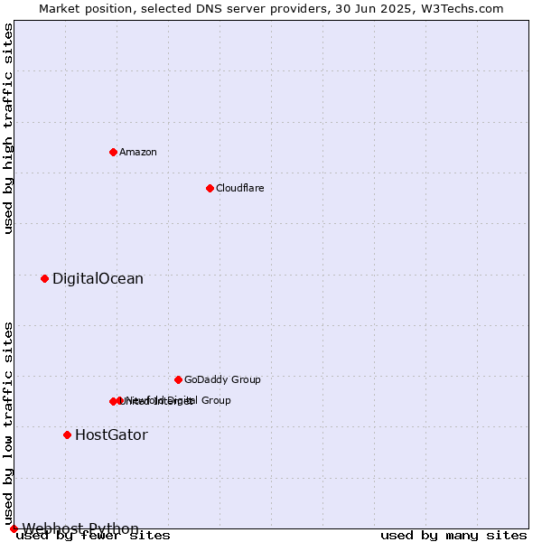 Market position of HostGator vs. DigitalOcean vs. Webhost Python