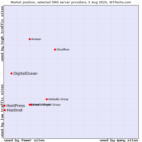 Market position of DigitalOcean vs. Hostinet vs. HostPress