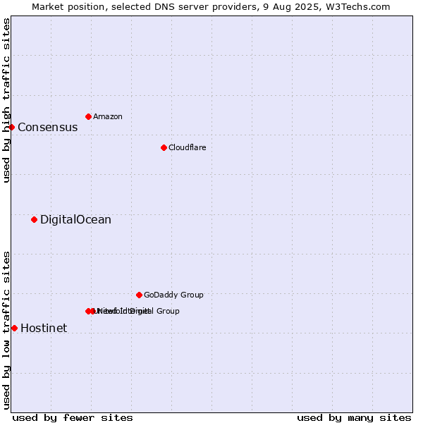 Market position of DigitalOcean vs. Hostinet vs. Consensus