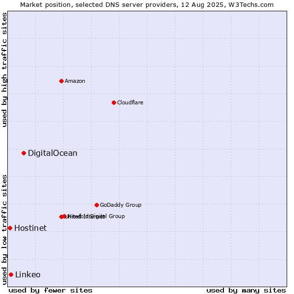 Market position of DigitalOcean vs. Linkeo vs. Hostinet