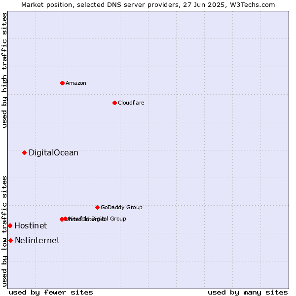 Market position of DigitalOcean vs. Netinternet vs. Hostinet