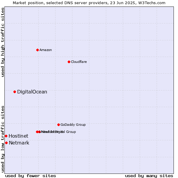 Market position of DigitalOcean vs. Netmark vs. Hostinet