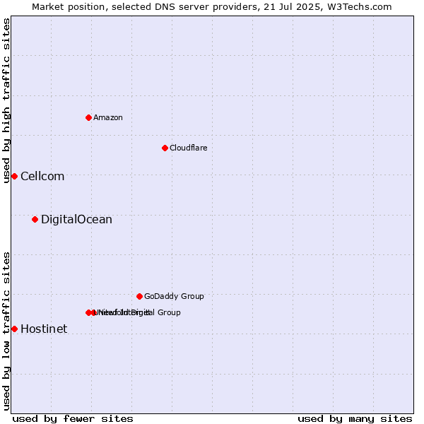 Market position of DigitalOcean vs. Hostinet vs. Cellcom