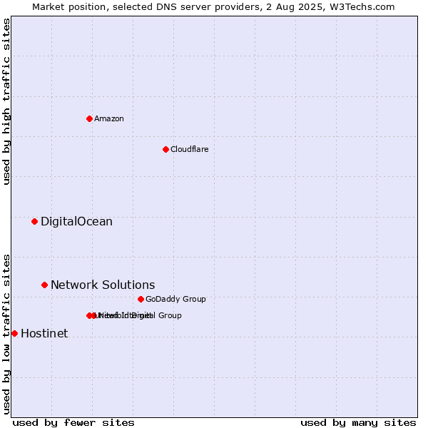 Market position of Network Solutions vs. DigitalOcean vs. Hostinet