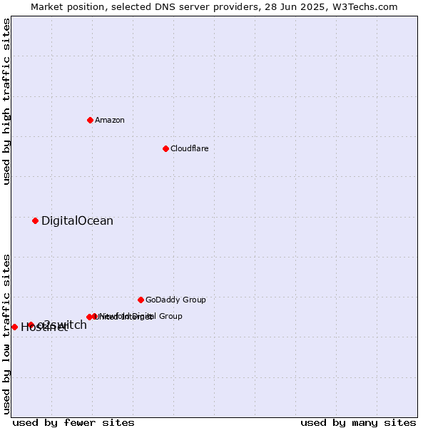 Market position of DigitalOcean vs. o2switch vs. Hostinet
