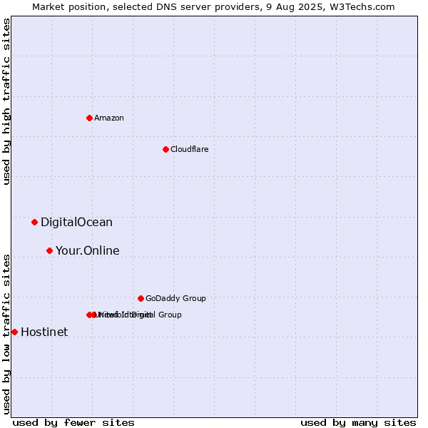Market position of Your.Online vs. DigitalOcean vs. Hostinet