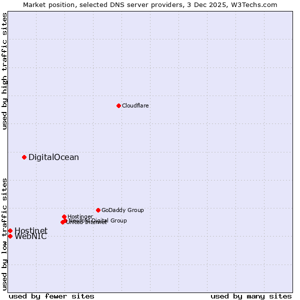 Market position of DigitalOcean vs. Hostinet vs. WebNIC