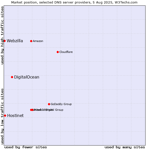 Market position of DigitalOcean vs. Hostinet vs. Webzilla