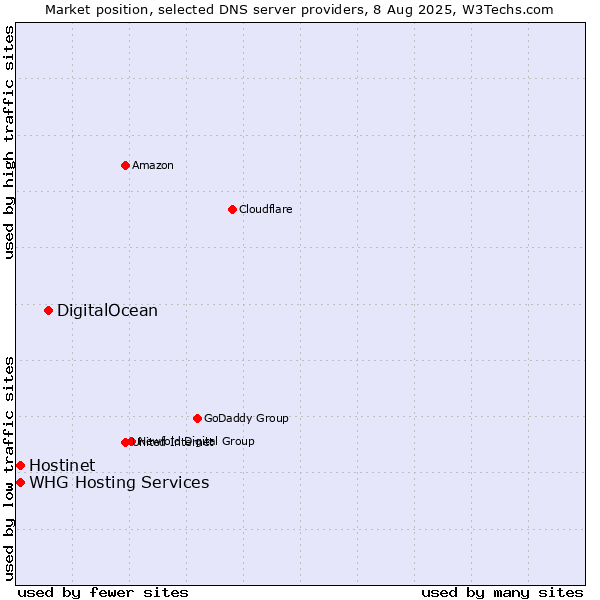 Market position of DigitalOcean vs. Hostinet vs. WHG Hosting Services