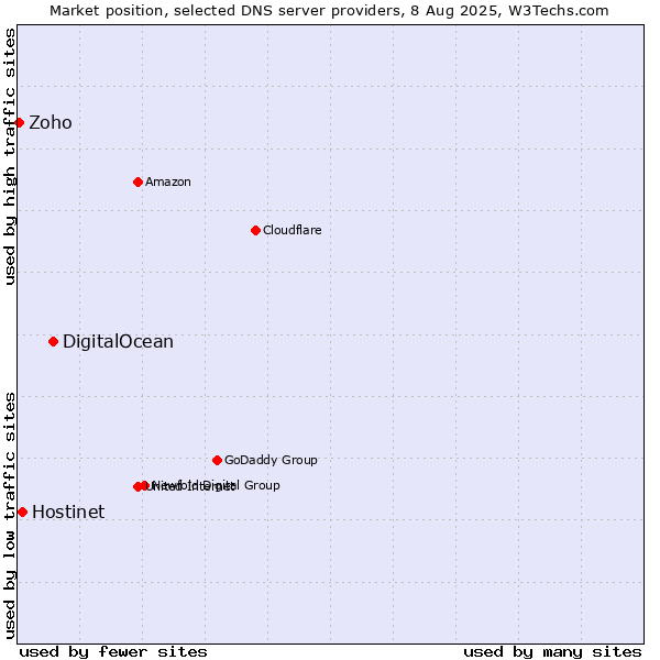 Market position of DigitalOcean vs. Hostinet vs. Zoho