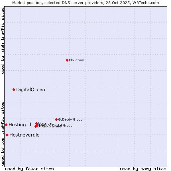 Market position of DigitalOcean vs. Hostneverdie vs. Hosting.cl