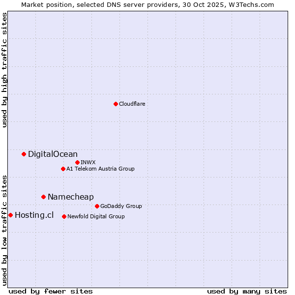 Market position of Namecheap vs. DigitalOcean vs. Hosting.cl