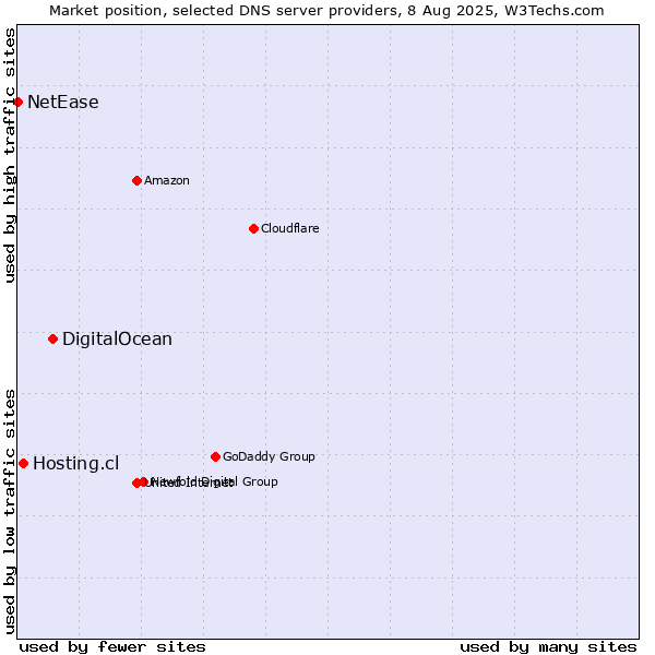Market position of DigitalOcean vs. Hosting.cl vs. NetEase
