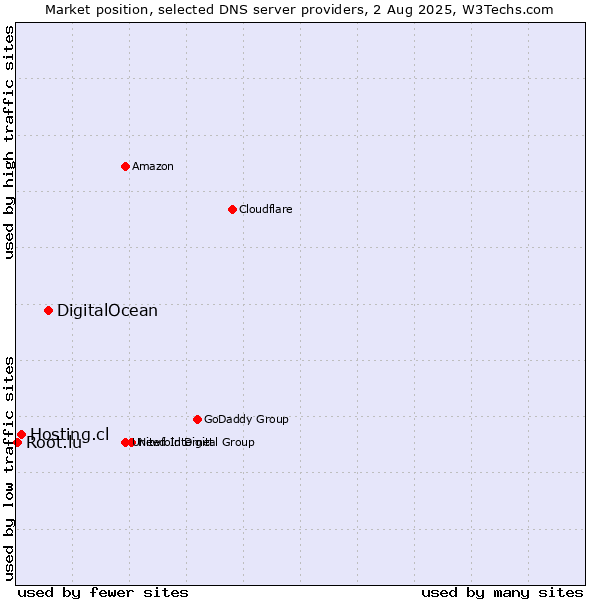 Market position of DigitalOcean vs. Hosting.cl vs. Root.lu