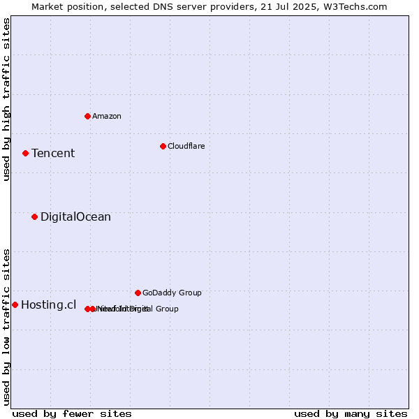 Market position of DigitalOcean vs. Tencent vs. Hosting.cl