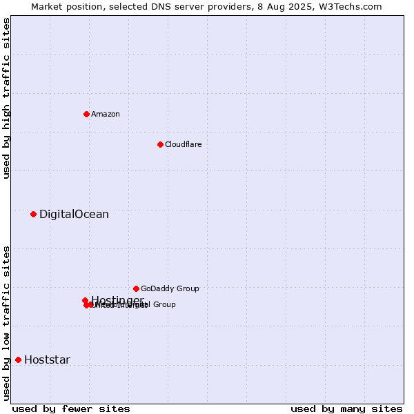 Market position of Hostinger vs. DigitalOcean vs. Hoststar